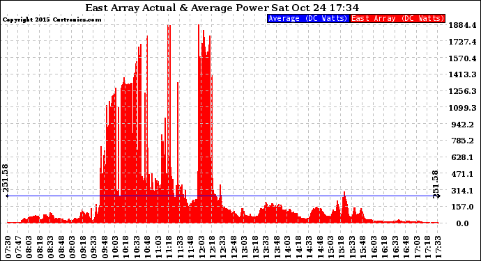 Solar PV/Inverter Performance East Array Actual & Average Power Output