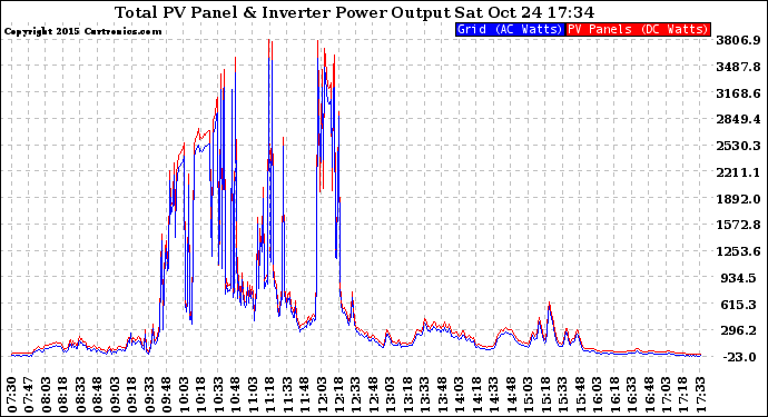 Solar PV/Inverter Performance PV Panel Power Output & Inverter Power Output