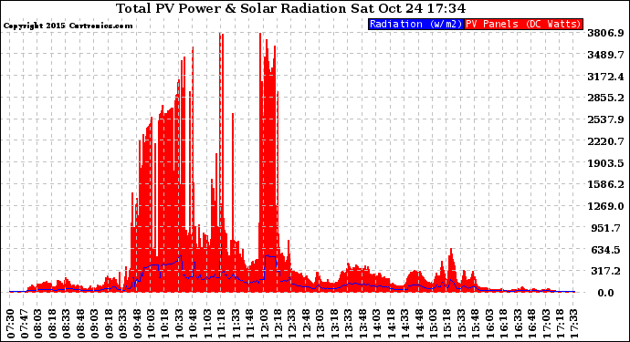 Solar PV/Inverter Performance Total PV Panel Power Output & Solar Radiation