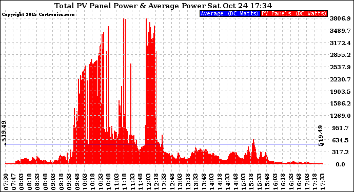 Solar PV/Inverter Performance Total PV Panel Power Output