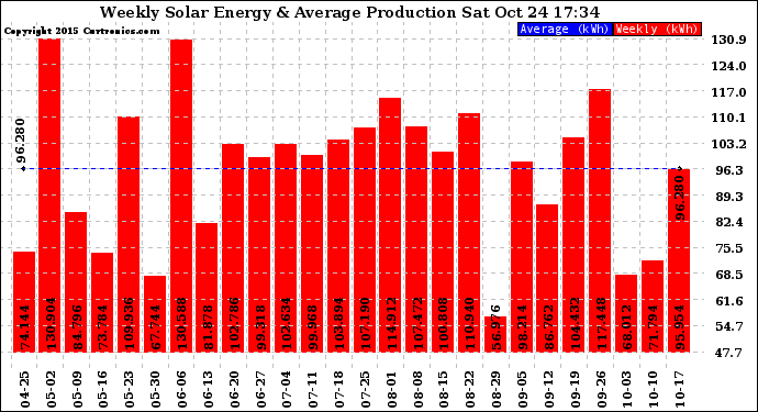 Solar PV/Inverter Performance Weekly Solar Energy Production