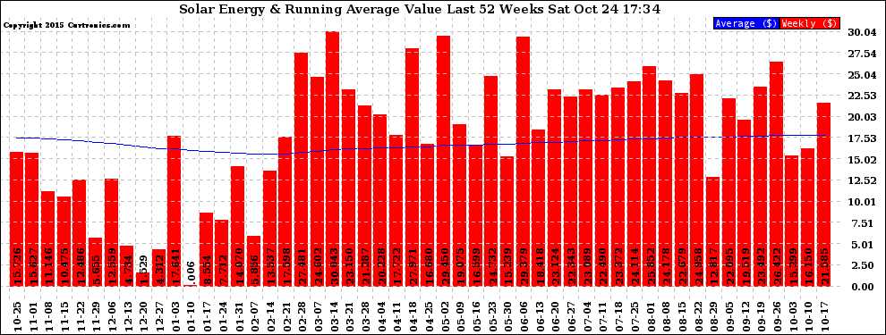 Solar PV/Inverter Performance Weekly Solar Energy Production Value Running Average Last 52 Weeks