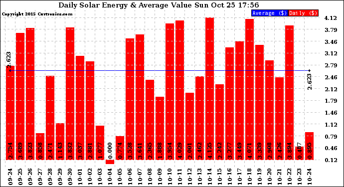 Solar PV/Inverter Performance Daily Solar Energy Production Value