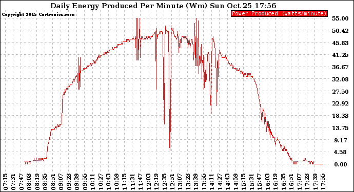 Solar PV/Inverter Performance Daily Energy Production Per Minute