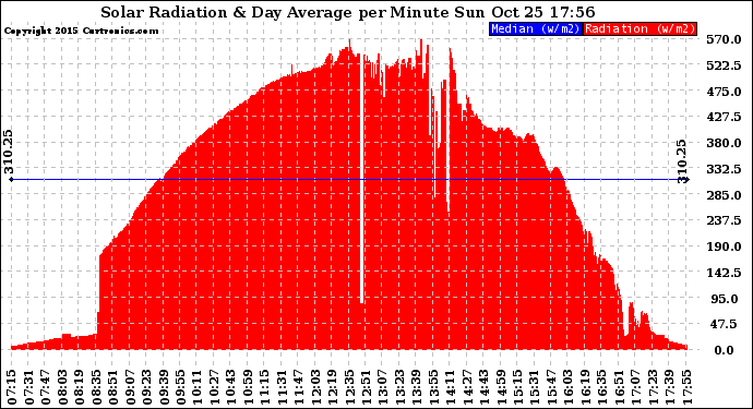 Solar PV/Inverter Performance Solar Radiation & Day Average per Minute