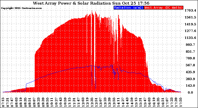 Solar PV/Inverter Performance West Array Power Output & Solar Radiation