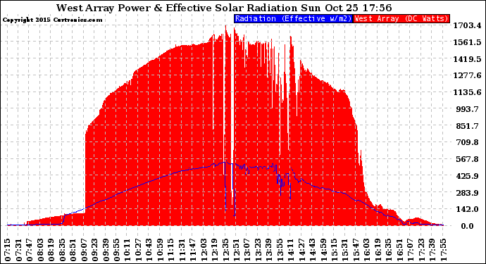 Solar PV/Inverter Performance West Array Power Output & Effective Solar Radiation