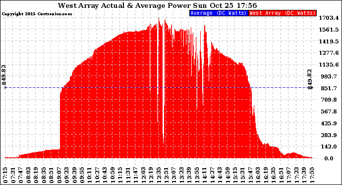 Solar PV/Inverter Performance West Array Actual & Average Power Output