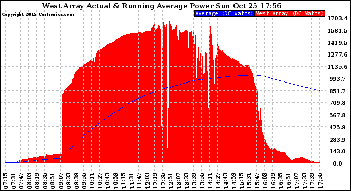 Solar PV/Inverter Performance West Array Actual & Running Average Power Output