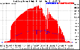 Solar PV/Inverter Performance East Array Power Output & Solar Radiation