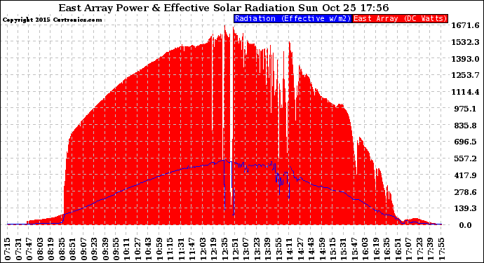 Solar PV/Inverter Performance East Array Power Output & Effective Solar Radiation