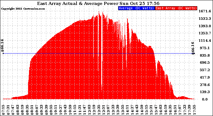 Solar PV/Inverter Performance East Array Actual & Average Power Output