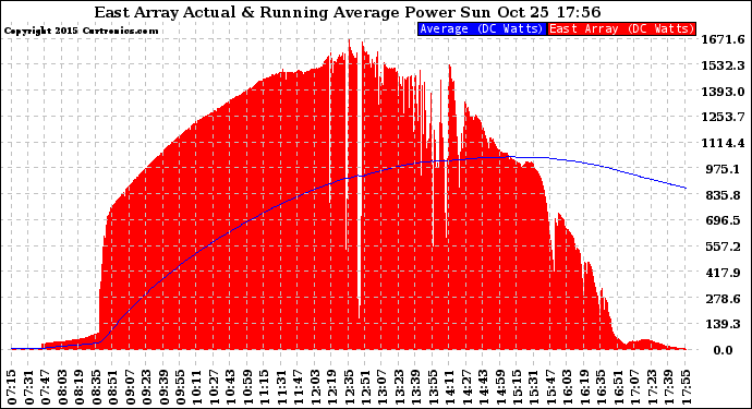 Solar PV/Inverter Performance East Array Actual & Running Average Power Output