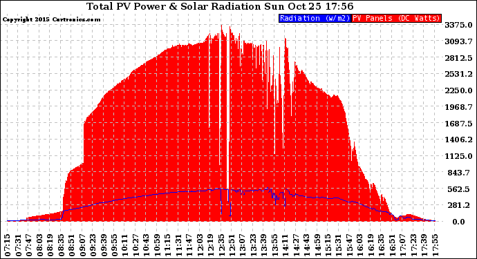 Solar PV/Inverter Performance Total PV Panel Power Output & Solar Radiation