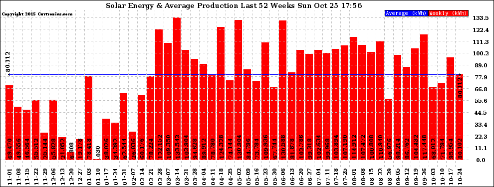 Solar PV/Inverter Performance Weekly Solar Energy Production Last 52 Weeks