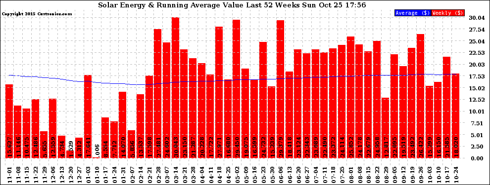 Solar PV/Inverter Performance Weekly Solar Energy Production Value Running Average Last 52 Weeks