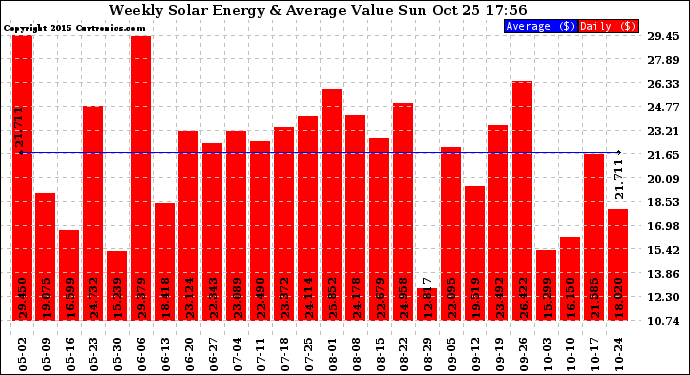 Solar PV/Inverter Performance Weekly Solar Energy Production Value