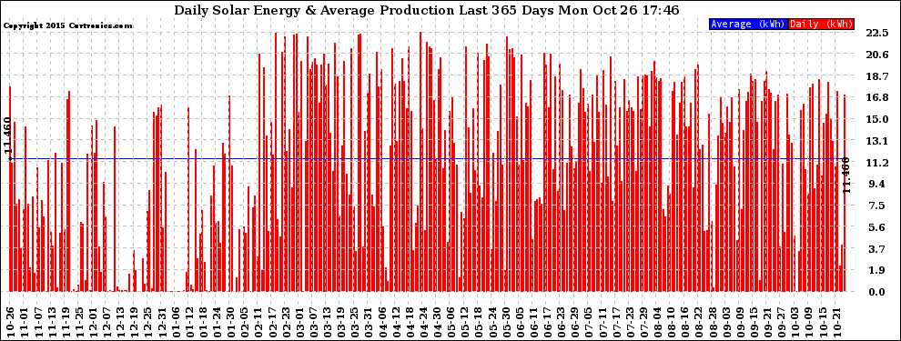 Solar PV/Inverter Performance Daily Solar Energy Production Last 365 Days