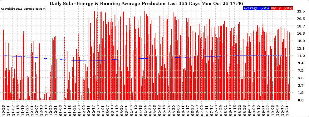 Solar PV/Inverter Performance Daily Solar Energy Production Running Average Last 365 Days