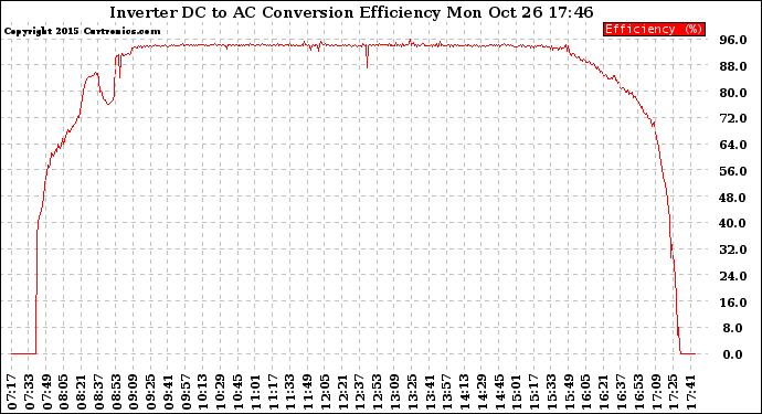 Solar PV/Inverter Performance Inverter DC to AC Conversion Efficiency