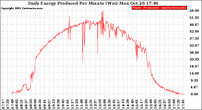 Solar PV/Inverter Performance Daily Energy Production Per Minute