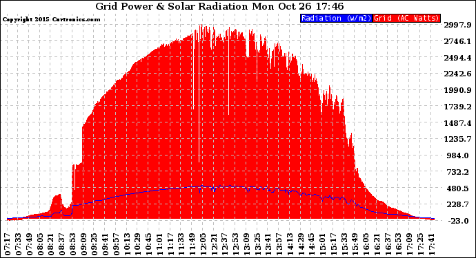 Solar PV/Inverter Performance Grid Power & Solar Radiation