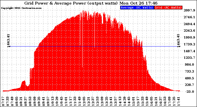 Solar PV/Inverter Performance Inverter Power Output