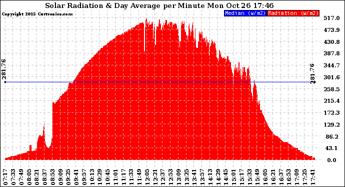 Solar PV/Inverter Performance Solar Radiation & Day Average per Minute