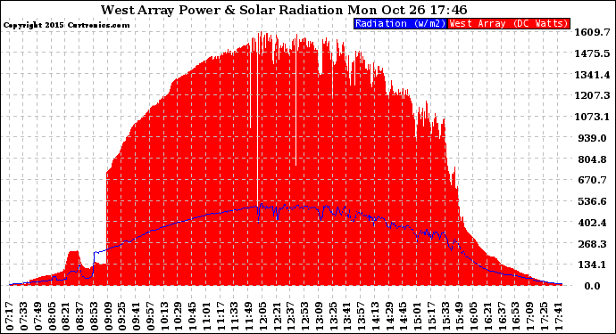 Solar PV/Inverter Performance West Array Power Output & Solar Radiation