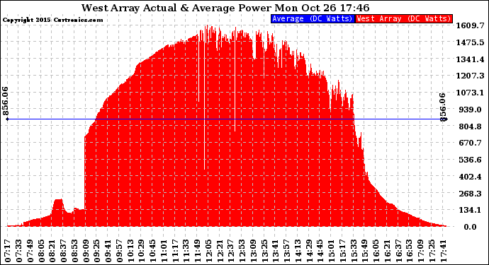 Solar PV/Inverter Performance West Array Actual & Average Power Output