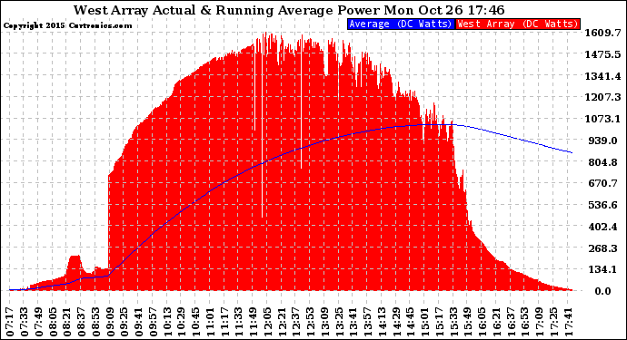 Solar PV/Inverter Performance West Array Actual & Running Average Power Output