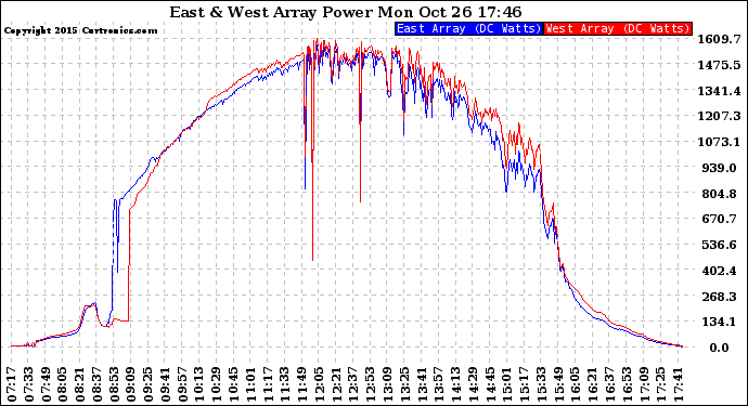 Solar PV/Inverter Performance Photovoltaic Panel Power Output