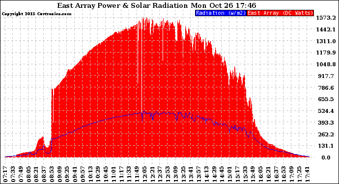 Solar PV/Inverter Performance East Array Power Output & Solar Radiation