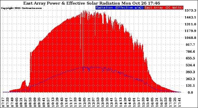 Solar PV/Inverter Performance East Array Power Output & Effective Solar Radiation