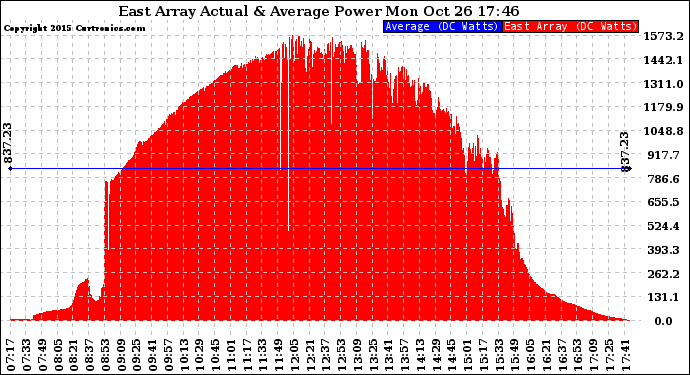 Solar PV/Inverter Performance East Array Actual & Average Power Output