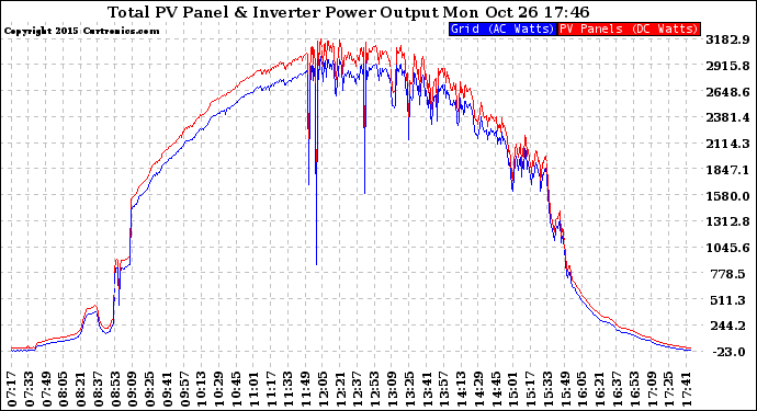 Solar PV/Inverter Performance PV Panel Power Output & Inverter Power Output