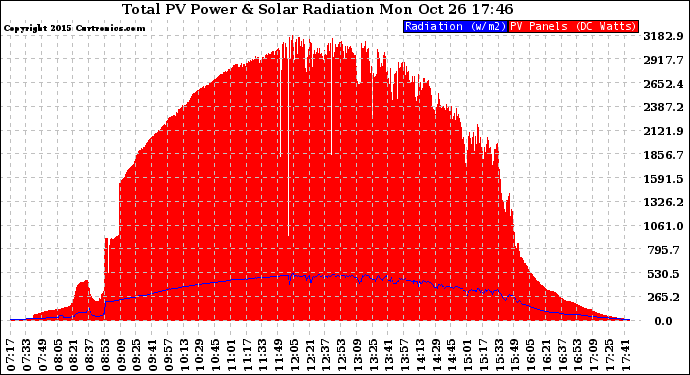 Solar PV/Inverter Performance Total PV Panel Power Output & Solar Radiation