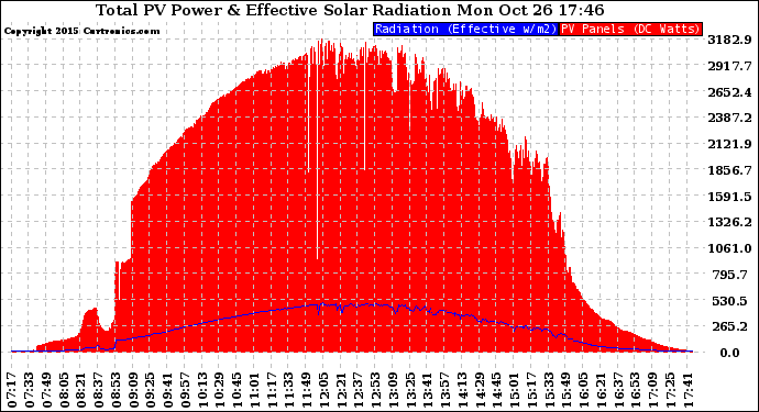 Solar PV/Inverter Performance Total PV Panel Power Output & Effective Solar Radiation