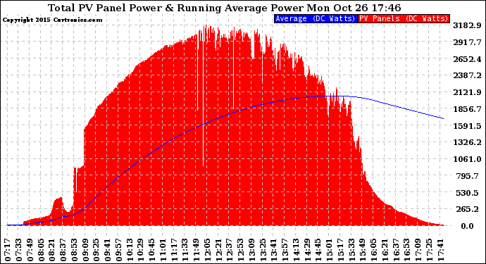 Solar PV/Inverter Performance Total PV Panel & Running Average Power Output