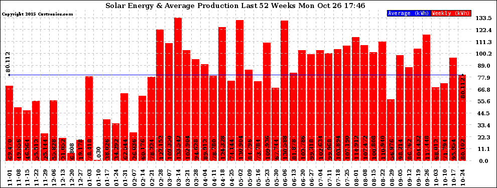 Solar PV/Inverter Performance Weekly Solar Energy Production Last 52 Weeks