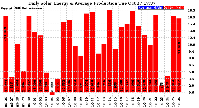 Solar PV/Inverter Performance Daily Solar Energy Production