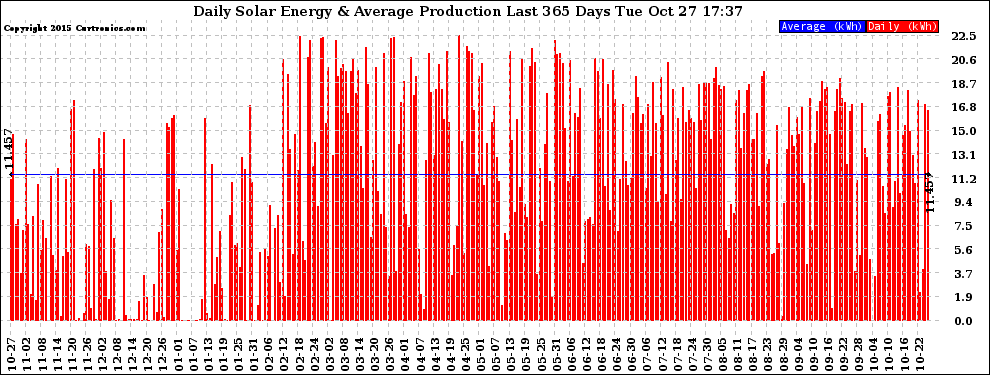 Solar PV/Inverter Performance Daily Solar Energy Production Last 365 Days