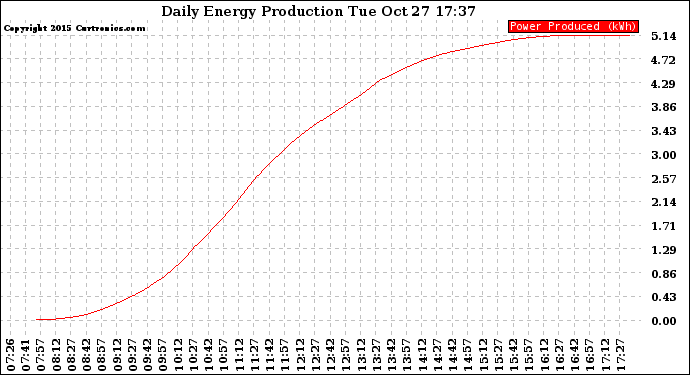 Solar PV/Inverter Performance Daily Energy Production