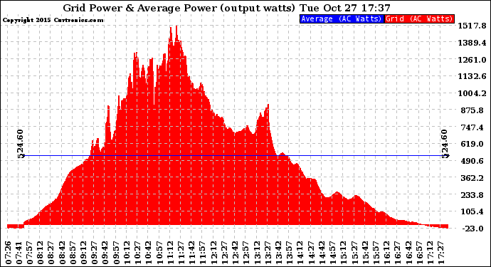 Solar PV/Inverter Performance Inverter Power Output