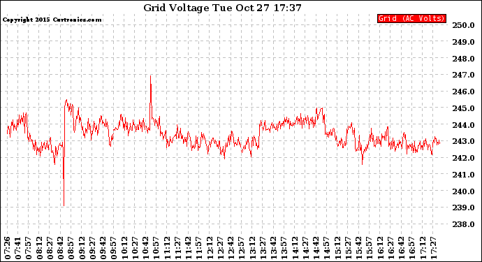 Solar PV/Inverter Performance Grid Voltage