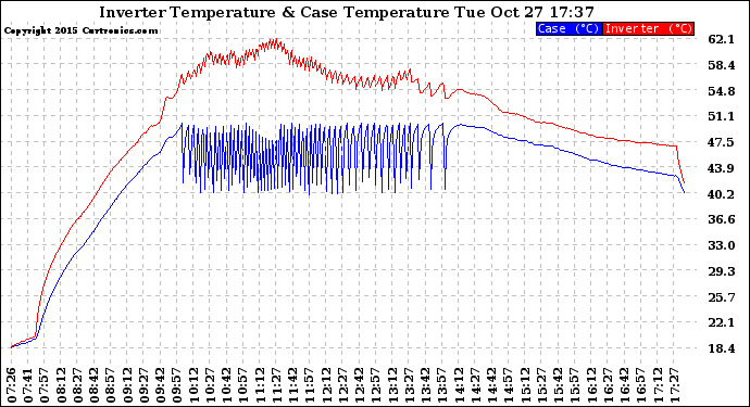 Solar PV/Inverter Performance Inverter Operating Temperature