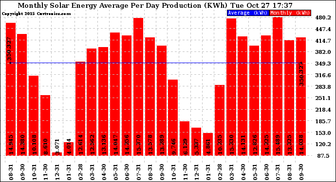 Solar PV/Inverter Performance Monthly Solar Energy Production Average Per Day (KWh)