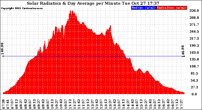 Solar PV/Inverter Performance Solar Radiation & Day Average per Minute