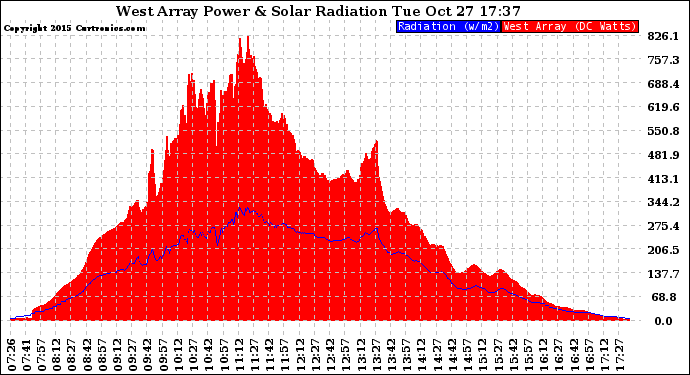 Solar PV/Inverter Performance West Array Power Output & Solar Radiation