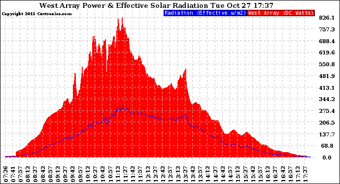 Solar PV/Inverter Performance West Array Power Output & Effective Solar Radiation